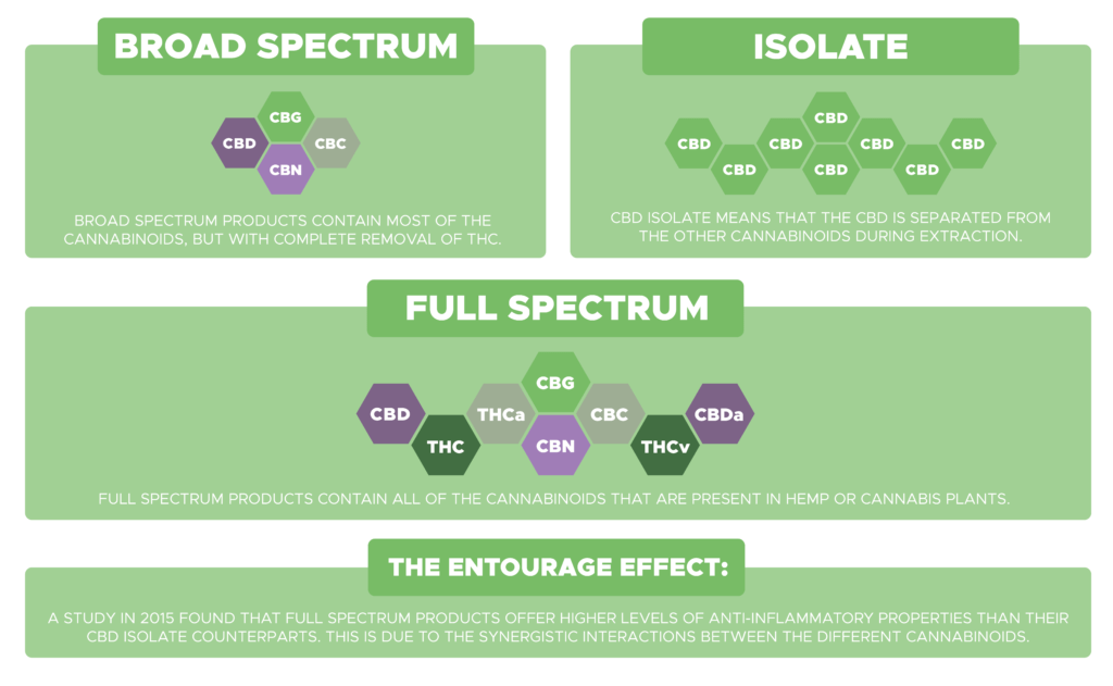 porovananie full spectrum vs broad spectrum vs izolat cbd kvapiek